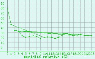 Courbe de l'humidit relative pour Grand Saint Bernard (Sw)