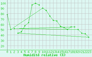 Courbe de l'humidit relative pour Napf (Sw)