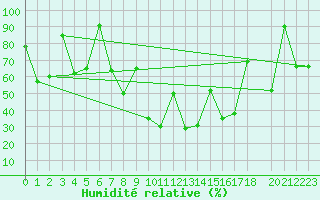 Courbe de l'humidit relative pour Morn de la Frontera