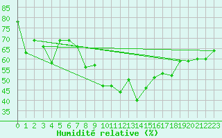 Courbe de l'humidit relative pour Cap Cpet (83)