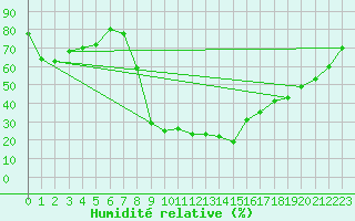 Courbe de l'humidit relative pour Xativa