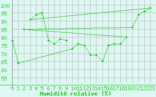 Courbe de l'humidit relative pour Wijk Aan Zee Aws