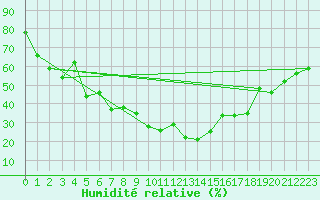 Courbe de l'humidit relative pour Mende - Chabrits (48)