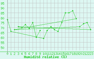 Courbe de l'humidit relative pour Wdenswil