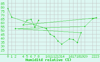 Courbe de l'humidit relative pour Bujarraloz