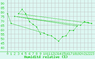 Courbe de l'humidit relative pour Hjerkinn Ii