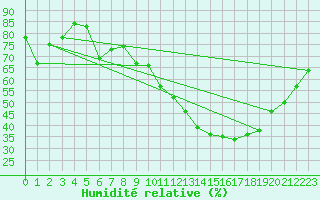 Courbe de l'humidit relative pour Saint-Hubert (Be)