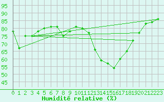 Courbe de l'humidit relative pour Pribyslav