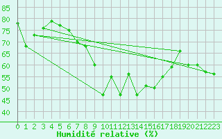 Courbe de l'humidit relative pour Dieppe (76)