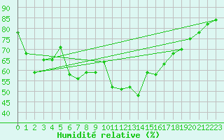 Courbe de l'humidit relative pour Porquerolles (83)