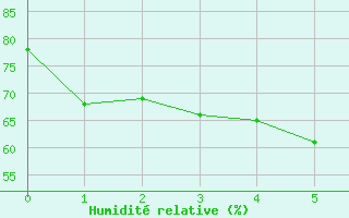 Courbe de l'humidit relative pour Schaerding