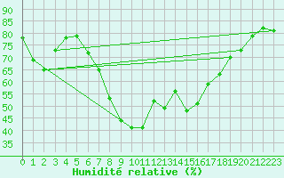 Courbe de l'humidit relative pour Thorney Island