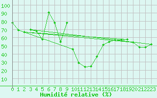 Courbe de l'humidit relative pour Crap Masegn