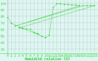 Courbe de l'humidit relative pour Moenichkirchen