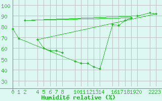 Courbe de l'humidit relative pour Kolobrzeg