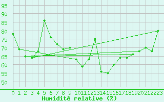 Courbe de l'humidit relative pour Leucate (11)