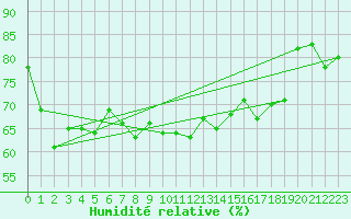 Courbe de l'humidit relative pour Hjerkinn Ii