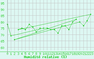 Courbe de l'humidit relative pour Ile de Groix (56)