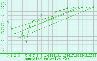 Courbe de l'humidit relative pour Sauda