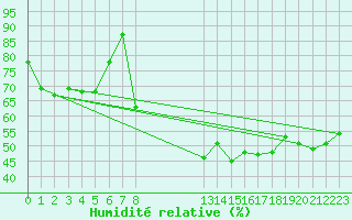 Courbe de l'humidit relative pour Koksijde (Be)