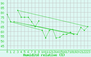 Courbe de l'humidit relative pour Akureyri