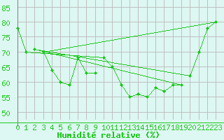 Courbe de l'humidit relative pour Sallles d'Aude (11)