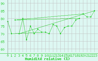 Courbe de l'humidit relative pour Pointe de Chassiron (17)