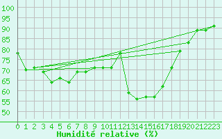 Courbe de l'humidit relative pour Castellbell i el Vilar (Esp)