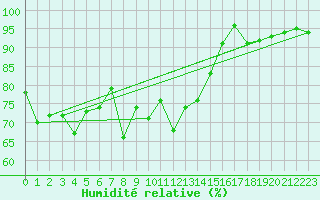 Courbe de l'humidit relative pour Dounoux (88)