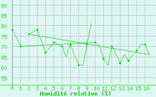 Courbe de l'humidit relative pour Sandnessjoen / Stokka