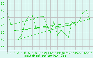 Courbe de l'humidit relative pour Dragsf Jard Vano