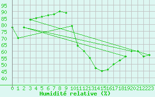 Courbe de l'humidit relative pour Chambry / Aix-Les-Bains (73)