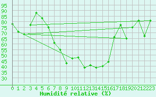 Courbe de l'humidit relative pour Aigle (Sw)