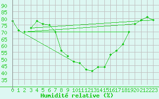 Courbe de l'humidit relative pour Flakkebjerg
