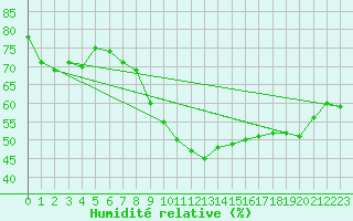 Courbe de l'humidit relative pour Bad Ragaz