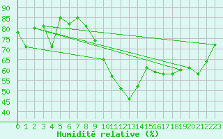 Courbe de l'humidit relative pour Xert / Chert (Esp)