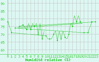 Courbe de l'humidit relative pour Blackpool Airport
