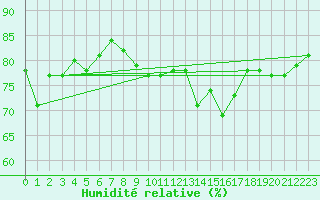Courbe de l'humidit relative pour La Fretaz (Sw)