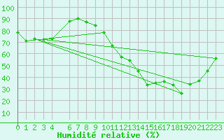 Courbe de l'humidit relative pour Beitem (Be)