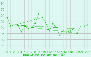 Courbe de l'humidit relative pour Jan (Esp)