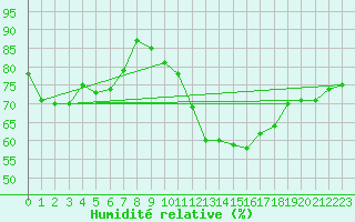 Courbe de l'humidit relative pour Saint-Michel-Mont-Mercure (85)