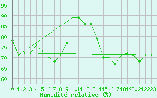 Courbe de l'humidit relative pour Anvers (Be)