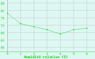 Courbe de l'humidit relative pour Pohang