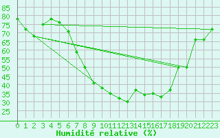 Courbe de l'humidit relative pour Herwijnen Aws