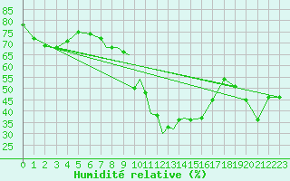 Courbe de l'humidit relative pour Gibraltar (UK)