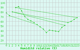 Courbe de l'humidit relative pour Visp