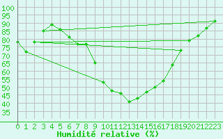 Courbe de l'humidit relative pour Tortosa