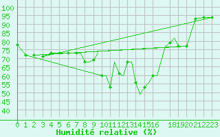 Courbe de l'humidit relative pour Limnos Airport