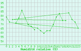 Courbe de l'humidit relative pour Voorschoten