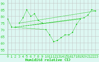 Courbe de l'humidit relative pour Osterfeld